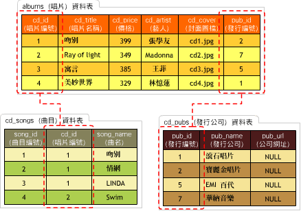 資料表結構