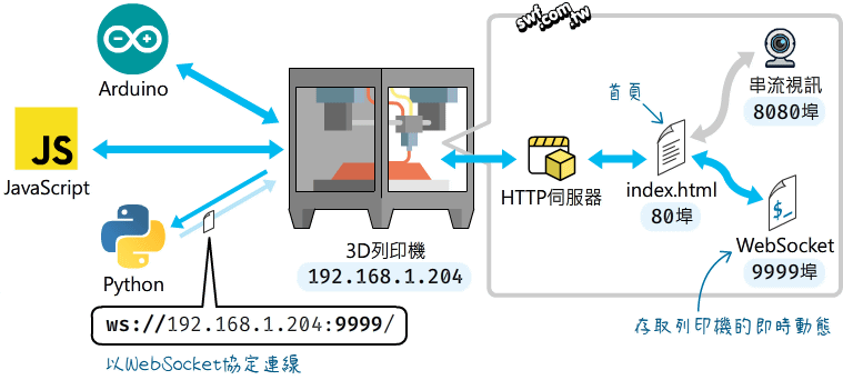 websocket連線