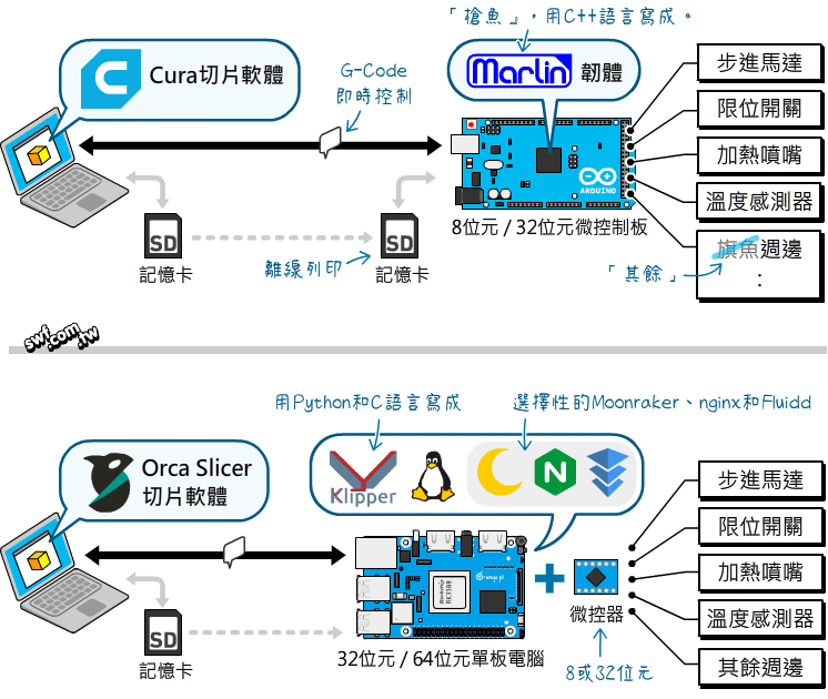 Klipper韌體架構示意圖