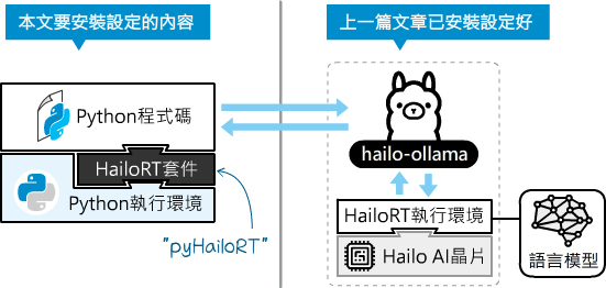 透過Python程式跟Hailo AI加速器連線
